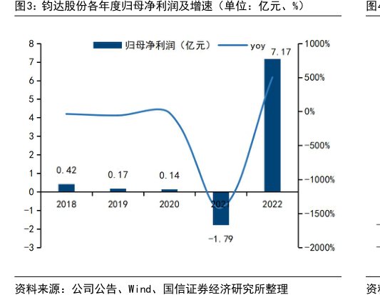 <hl>钧</hl><hl>达</hl><hl>股</hl><hl>份</hl>各年度归母净利润及增速（单位：亿元、%）