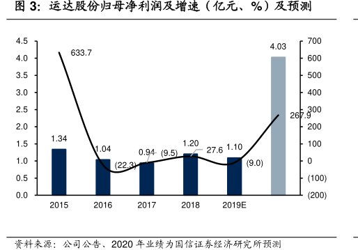 <hl>运</hl><hl>达</hl><hl>股</hl><hl>份</hl>归母净利润及增速（亿元、%）及预测