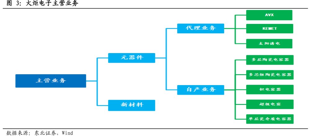 <hl>火</hl><hl>炬</hl><hl>电</hl><hl>子</hl>主营业务