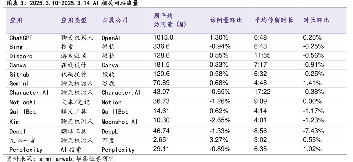 2025.3.10-2025.3.14AI相关网站流量