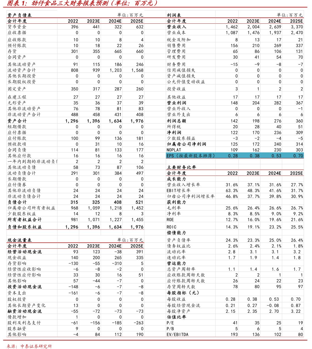 <hl>劲</hl><hl>仔</hl><hl>食</hl><hl>品</hl>三大财务报表预测（单位：百万元）