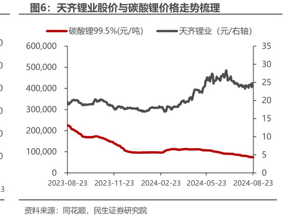 <hl>天</hl><hl>齐</hl><hl>锂</hl><hl>业</hl>股价与碳酸锂价格走势梳理