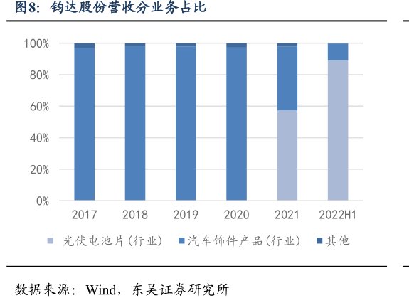 <hl>钧</hl><hl>达</hl><hl>股</hl><hl>份</hl>营收分业务占比