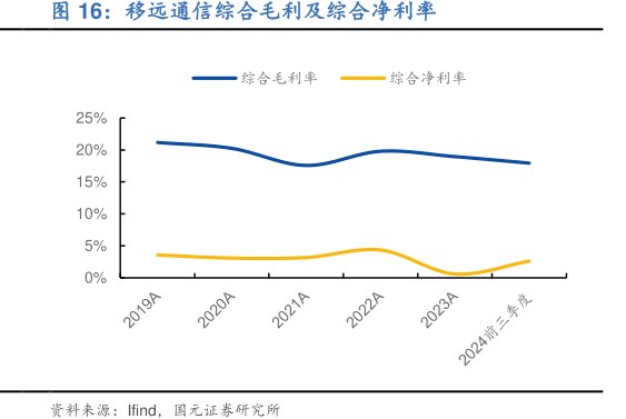 <hl>移</hl><hl>远</hl><hl>通</hl><hl>信</hl>综合毛利及综合净利率