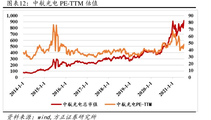 <hl>中</hl><hl>航</hl><hl>光</hl><hl>电</hl>PE-TTM估值