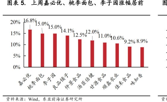 上周嘉必优、桃李面包、<hl>李</hl><hl>子</hl><hl>园</hl>涨幅居前
