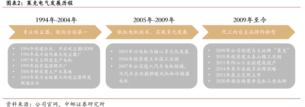 <hl>莱</hl><hl>克</hl><hl>电</hl><hl>气</hl>发展历程