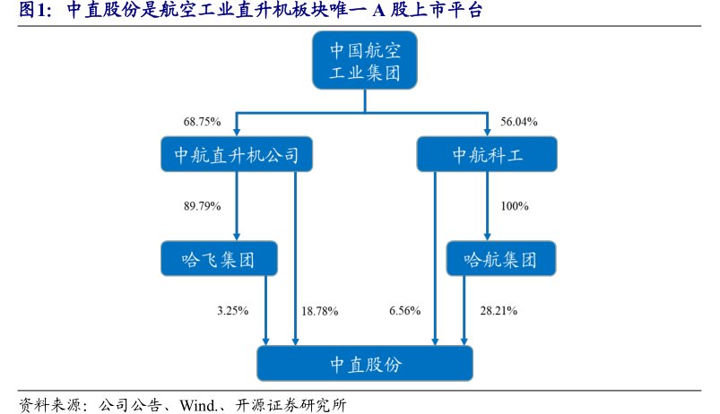 <hl>中</hl><hl>直</hl><hl>股</hl><hl>份</hl>是航空工业直升机板块唯一A股上市平台