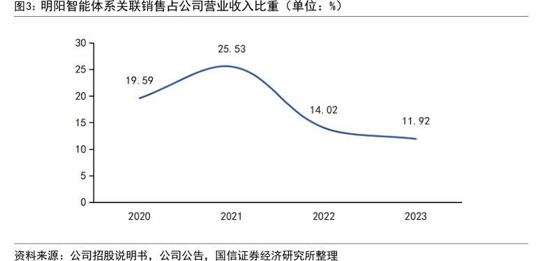 <hl>明</hl><hl>阳</hl><hl>智</hl><hl>能</hl>体系关联销售占公司营业收入比重（单位：%）