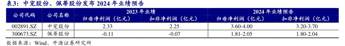中宠股份、<hl>佩</hl><hl>蒂</hl><hl>股</hl><hl>份</hl>发布2024年业绩预告