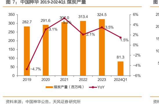<hl>中</hl><hl>国</hl><hl>神</hl><hl>华</hl>2019-2024Q1煤炭产量