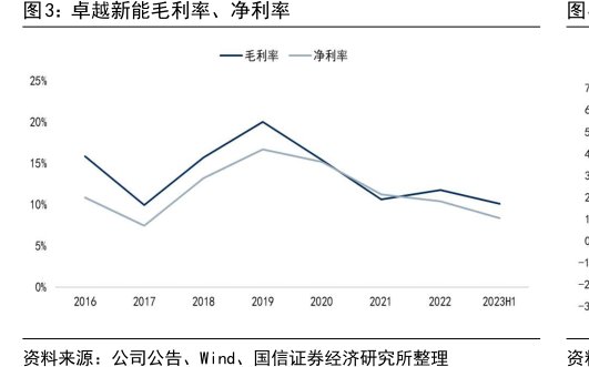 <hl>卓</hl><hl>越</hl><hl>新</hl><hl>能</hl>毛利率、净利率