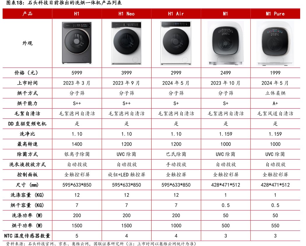 <hl>石</hl><hl>头</hl><hl>科</hl><hl>技</hl>目前推出的洗烘一体机产品列表