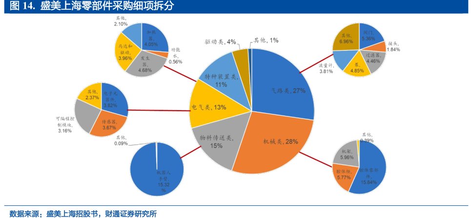 <hl>盛</hl><hl>美</hl><hl>上</hl><hl>海</hl>零部件采购细项拆分