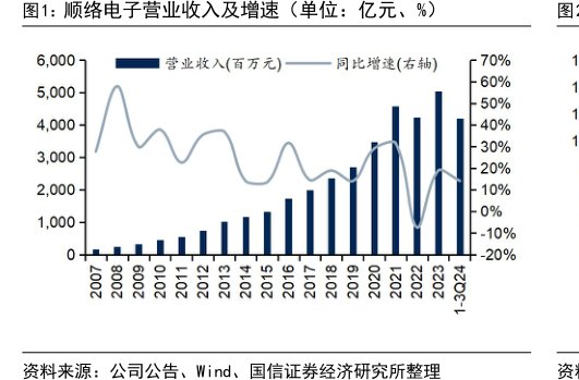 <hl>顺</hl><hl>络</hl><hl>电</hl><hl>子</hl>营业收入及增速（单位：亿元、%）