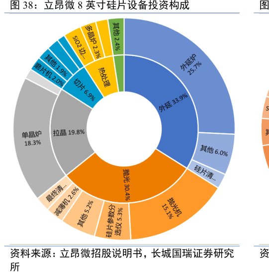 <hl>立</hl><hl>昂</hl><hl>微</hl>8英寸硅片设备投资构成