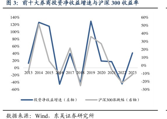 前十大<hl>券</hl><hl>商</hl>投资净收益增速与沪深300收益率