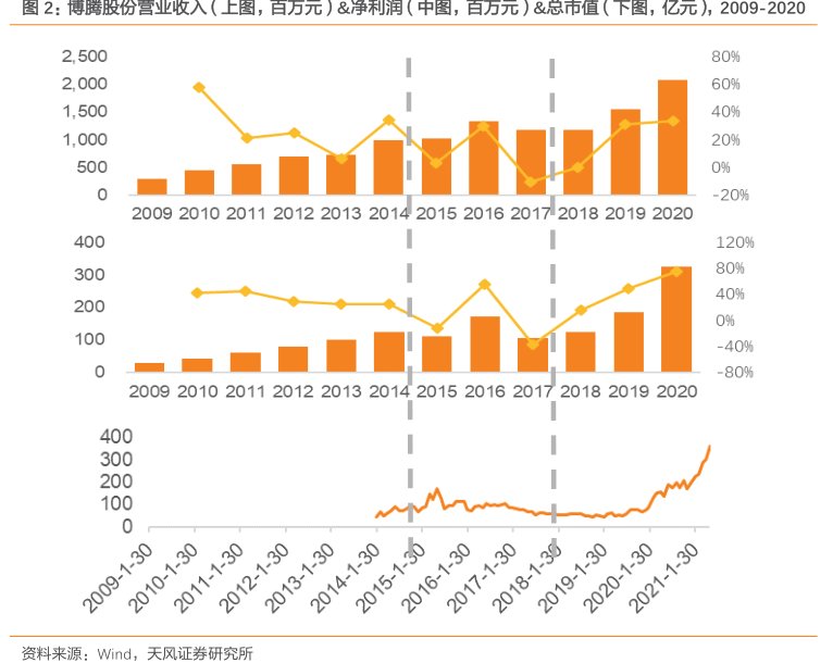 <hl>博</hl><hl>腾</hl><hl>股</hl><hl>份</hl>营业收入（上图，百万元）&净利润（中图，百万元）&总市值（下图，亿元），2009-2020