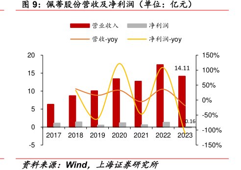 <hl>佩</hl><hl>蒂</hl><hl>股</hl><hl>份</hl>营收及净利润（单位：亿元）