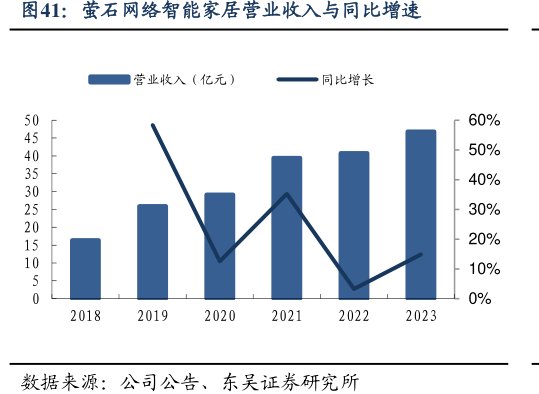 <hl>萤</hl><hl>石</hl><hl>网</hl><hl>络</hl>智能家居营业收入与同比增速
