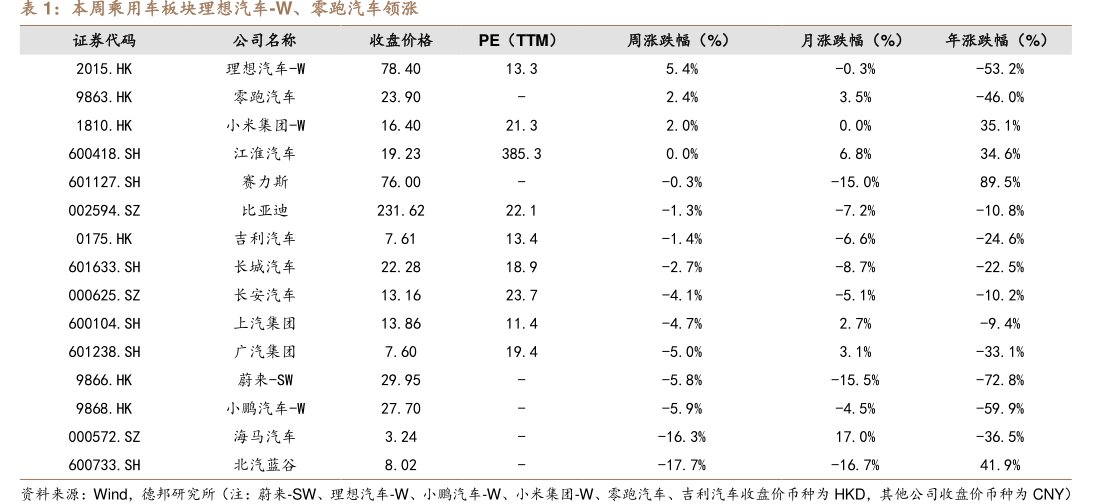 本周乘用车板块理想汽车-W、<hl>零</hl><hl>跑</hl><hl>汽</hl><hl>车</hl>领涨