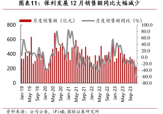 <hl>保</hl><hl>利</hl><hl>发</hl><hl>展</hl>12月销售额同比大幅减少