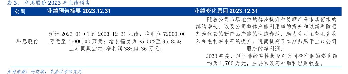 <hl>科</hl><hl>思</hl><hl>股</hl><hl>份</hl>2023年业绩预告