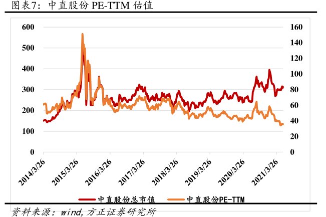 <hl>中</hl><hl>直</hl><hl>股</hl><hl>份</hl>PE-TTM估值