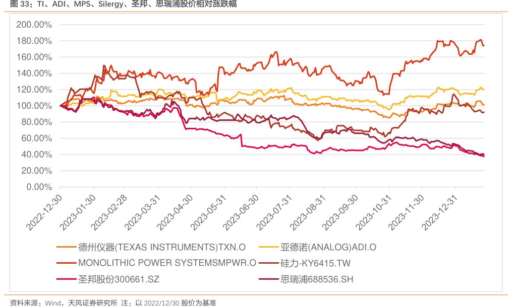 TI、ADI、MPS、Silergy、圣邦、<hl>思</hl><hl>瑞</hl><hl>浦</hl>股价相对涨跌幅