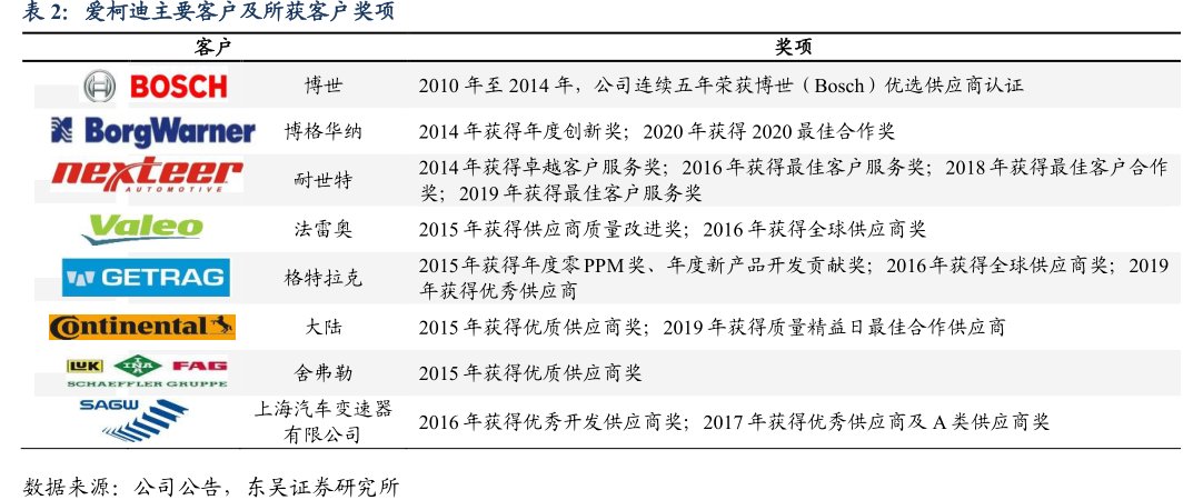 <hl>爱</hl><hl>柯</hl><hl>迪</hl>主要客户及所获客户奖项