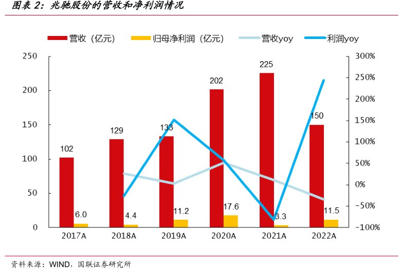 <hl>兆</hl><hl>驰</hl><hl>股</hl><hl>份</hl>的营收和净利润情况