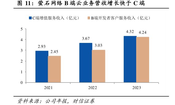 <hl>萤</hl><hl>石</hl><hl>网</hl><hl>络</hl>B端云业务营收增长快于C端