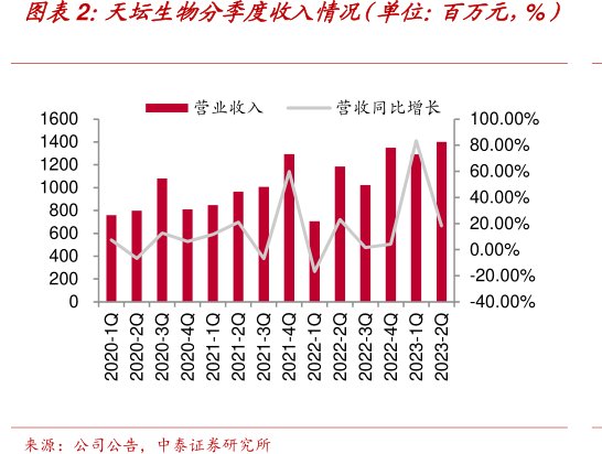 <hl>天</hl><hl>坛</hl><hl>生</hl><hl>物</hl>分季度收入情况（单位：百万元，%）