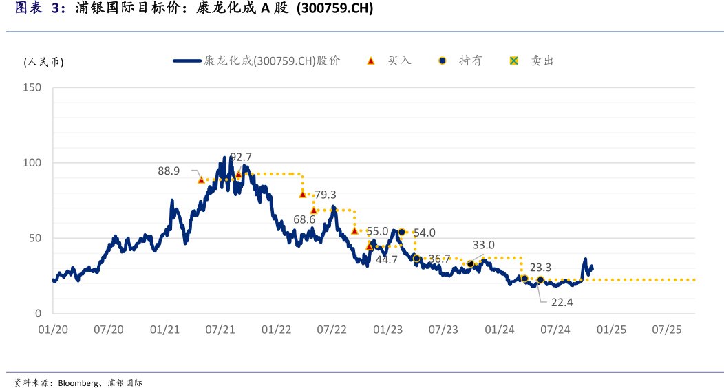 浦银国际目标价：<hl>康</hl><hl>龙</hl><hl>化</hl><hl>成</hl>A股(300759.CH)