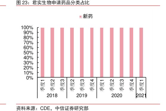 <hl>君</hl><hl>实</hl><hl>生</hl><hl>物</hl>申请药品分类占比
