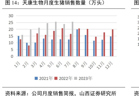 <hl>天</hl><hl>康</hl><hl>生</hl><hl>物</hl>月度生猪销售数量（万头）