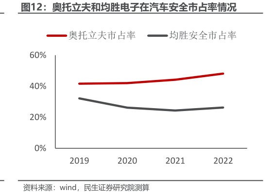 奥托立夫和<hl>均</hl><hl>胜</hl><hl>电</hl><hl>子</hl>在汽车安全市占率情况