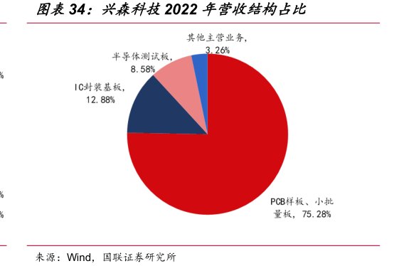 <hl>兴</hl><hl>森</hl><hl>科</hl><hl>技</hl>2022年营收结构占比
