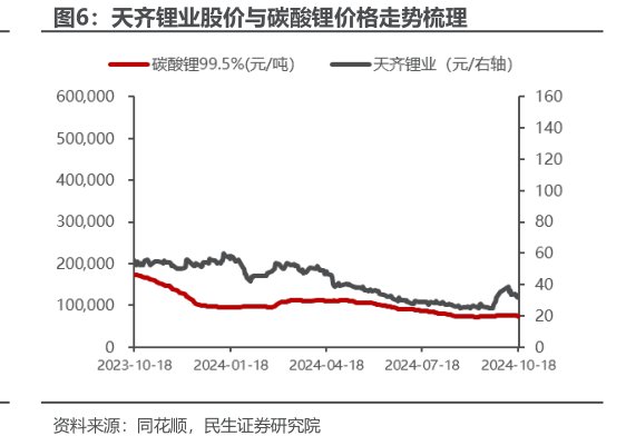 <hl>天</hl><hl>齐</hl><hl>锂</hl><hl>业</hl>股价与碳酸锂价格走势梳理