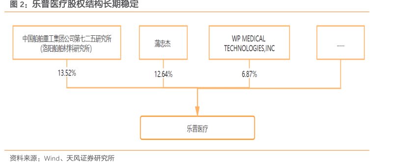 <hl>乐</hl><hl>普</hl><hl>医</hl><hl>疗</hl>股权结构长期稳定