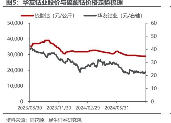 <hl>华</hl><hl>友</hl><hl>钴</hl><hl>业</hl>股价与硫酸钴价格走势梳理
