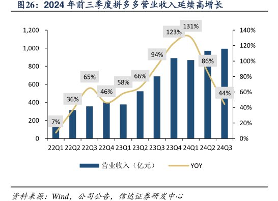 2024年前三季度<hl>拼</hl><hl>多</hl><hl>多</hl>营业收入延续高增长