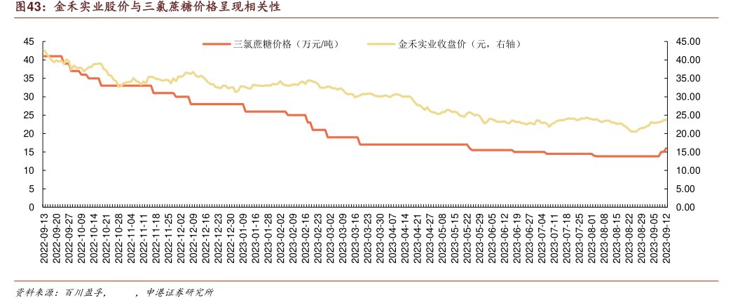 <hl>金</hl><hl>禾</hl><hl>实</hl><hl>业</hl>股价与三氯蔗糖价格呈现相关性