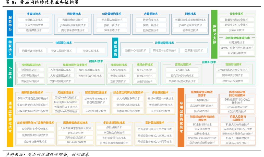 <hl>萤</hl><hl>石</hl><hl>网</hl><hl>络</hl>的技术业务架构图