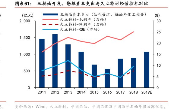 图三桶油开发、勘探资本支出与<hl>久</hl><hl>立</hl><hl>特</hl><hl>材</hl>经营指标对比