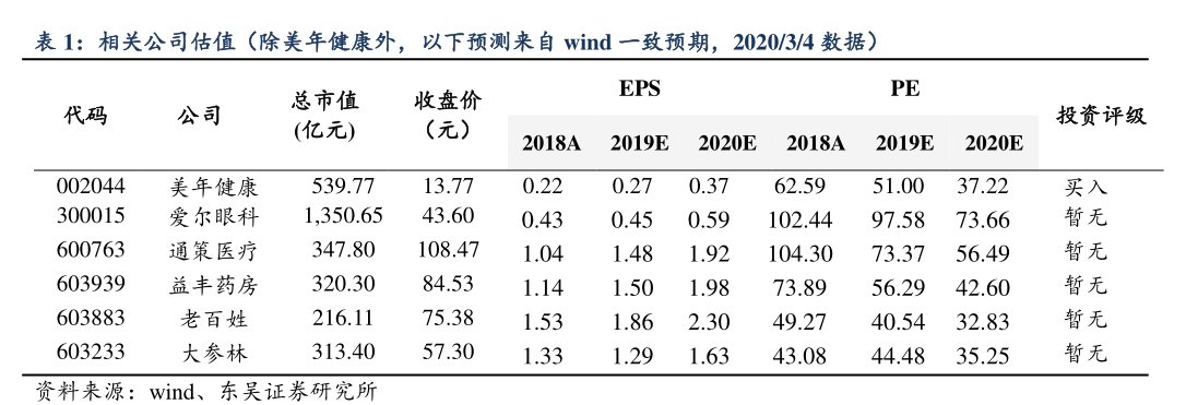 相关公司估值（除<hl>美</hl><hl>年</hl><hl>健</hl><hl>康</hl>外，以下预测来自wind一致预期，2020_3_4数据）