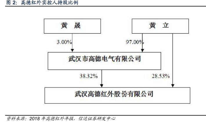 <hl>高</hl><hl>德</hl><hl>红</hl><hl>外</hl>实控人持股比例