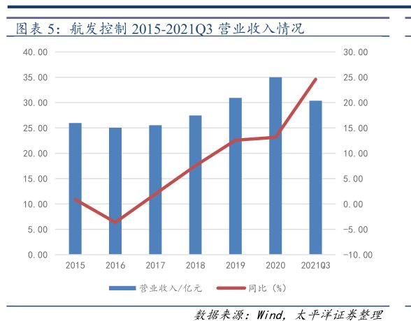 <hl>航</hl><hl>发</hl><hl>控</hl><hl>制</hl>2015-2021Q3营业收入情况