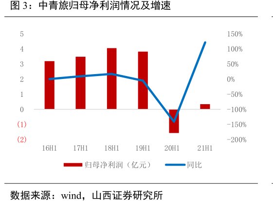 <hl>中</hl><hl>青</hl><hl>旅</hl>归母净利润情况及增速