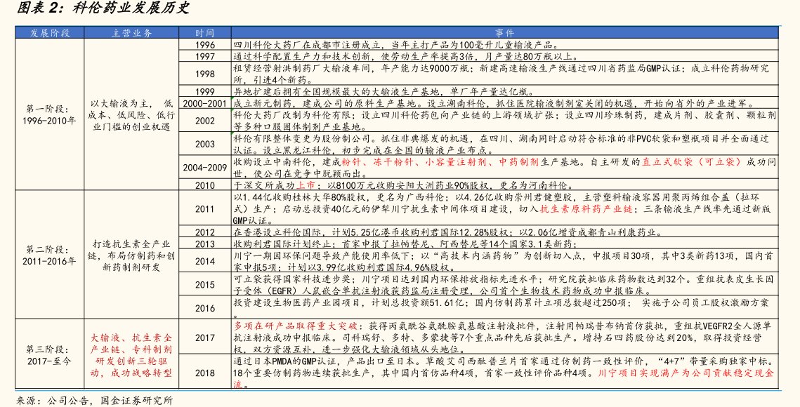 图<hl>科</hl><hl>伦</hl><hl>药</hl><hl>业</hl>发展历史